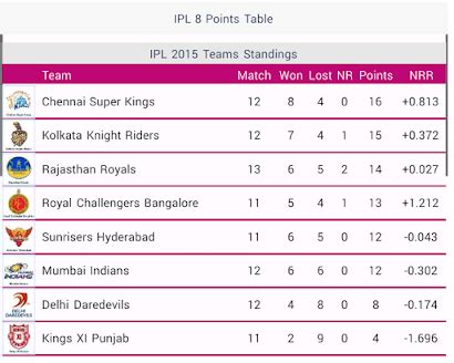 ipl 2015 scorecard cricbuzz|IPLT20.com .